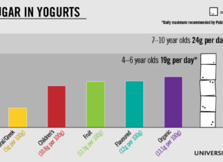 A comprehensive survey of ingredients in yogurts highlights high sugar levels in many – particularly organic yogurts and those marketed towards children