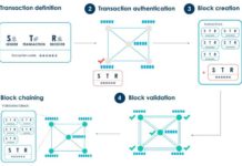 A new blockchain tool could make procurement of goods and services safer