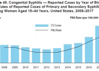 A resurgence of syphilis in the United States has led to a dramatic spike in cases of the disease among newborns