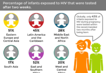 HIV : Father Transmits HIV to Newborn Son – How Did It Happen ?