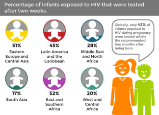 HIV : Father Transmits HIV to Newborn Son – How Did It Happen ?