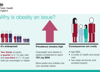 There is an increasing need to prevent obesity because of the consequences for mental as well as physical health