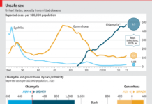 Rates of sexually transmitted diseases (STDs) in the U.S. continue to rise