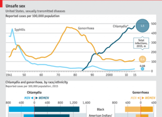 Rates of sexually transmitted diseases (STDs) in the U.S. continue to rise