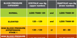 Blood pressure and heart rate are not fixed, but rather they adapt to meet physical and social demands placed on the body