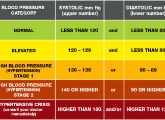 Blood pressure and heart rate are not fixed, but rather they adapt to meet physical and social demands placed on the body