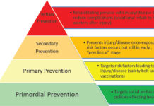 Government must encourage societal injury prevention efforts : nonfatal injuries cost more than $1.8 trillion