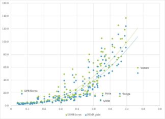 Levels of gender inequality across the world are associated with disproportionate death rates among girls under five years old