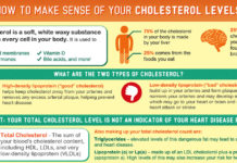 International group of physicians and researchers : No connection between LDL cholesterol levels and heart disease