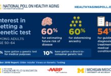 Only a small percentage of people in their 50s and early 60s have had their DNA tested