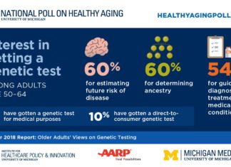 Only a small percentage of people in their 50s and early 60s have had their DNA tested