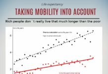 Research PNAS : Rich people don’t live that much longer than the poor