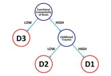 Scientists identified three sub-types of depression
