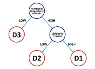 Scientists identified three sub-types of depression