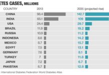 Millions of people with high blood sugar may be at greater risk of tuberculosis
