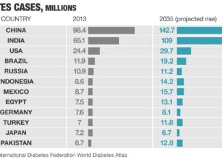 Millions of people with high blood sugar may be at greater risk of tuberculosis