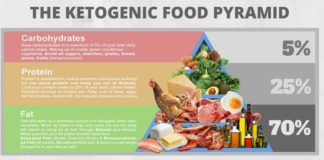 Ketogenic diet can help to improve cognition