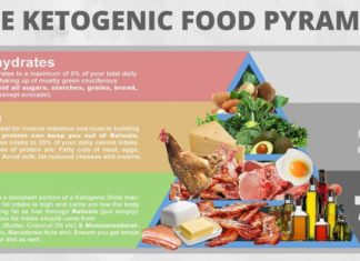 Ketogenic diet can help to improve cognition