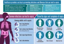 Nearly one in four deaths in people with heart failure are caused by sepsis