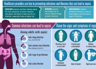 Nearly one in four deaths in people with heart failure are caused by sepsis