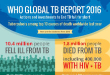 Tuberculosis kills millions of people and is carried by a quarter of humans