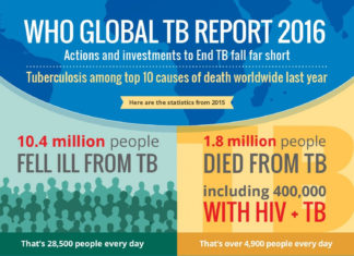 Tuberculosis kills millions of people and is carried by a quarter of humans