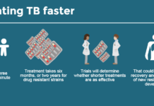 A new treatment for a drug-resistant strain of tuberculosis can cure more than 90 percent of sufferers