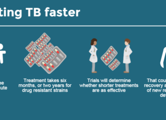 A new treatment for a drug-resistant strain of tuberculosis can cure more than 90 percent of sufferers