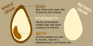 Scientists have discovered new compounds that may explain whole grain health benefits