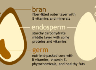Scientists have discovered new compounds that may explain whole grain health benefits