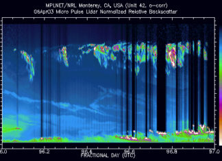 Aerosols play significant roles in triggering climate change by scattering or absorbing sunlight