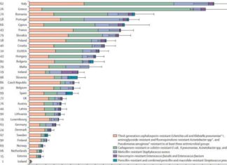 Bacteria resistant to antibiotics – 33000 people die each year as a direct consequence of an infection due to bacteria