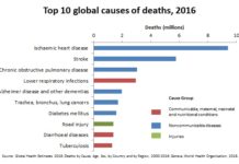 COPD is the third-leading cause of death in the world