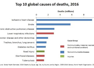 COPD is the third-leading cause of death in the world