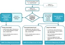 Diagnostic errors affect an estimated 12 million U.S. adult outpatients annually