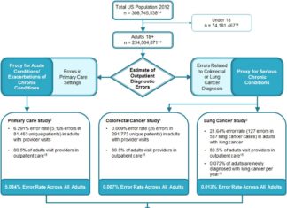 Diagnostic errors affect an estimated 12 million U.S. adult outpatients annually