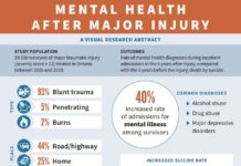 People who experience major injuries increased risk of being admitted to hospital for mental health disorders
