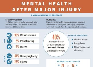 People who experience major injuries increased risk of being admitted to hospital for mental health disorders