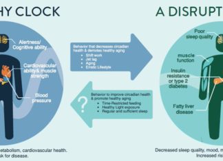 Researchers have managed to find a way to measure social ‘jet lag’, a mismatch between circadian rhythm and the realities of daily schedules, by analyzing patterns of activity on Twitter