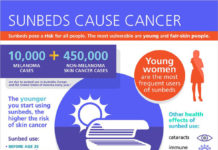 Skin cancer deaths among men have soared in wealthy nations since 1985