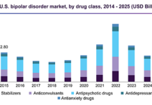 Psychiatrists increasingly combine mirtazapine with an SSRI antidepressant for patients whose depression does not respond to a single antidepressant