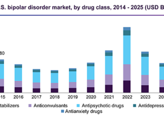 Psychiatrists increasingly combine mirtazapine with an SSRI antidepressant for patients whose depression does not respond to a single antidepressant