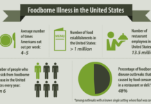 A new computer model is more accurate at identifying sources of foodborne illnesses