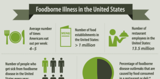A new computer model is more accurate at identifying sources of foodborne illnesses