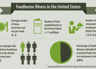 A new computer model is more accurate at identifying sources of foodborne illnesses