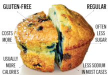 Researchers demonstrate that a low-gluten, high-fiber diet may be healthier than gluten-free