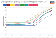Human lifespans are increasing by approximately three years every generation