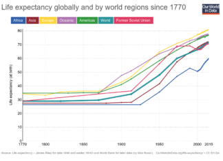 Human lifespans are increasing by approximately three years every generation