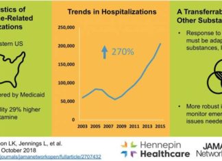 Researchers shows amphetamine-related hospitalizations increased more than 270 percent from 2008 to 2015