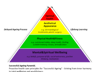 Psychology of successful aging